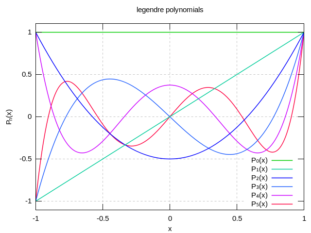 _images/Legendre_polynomial.png